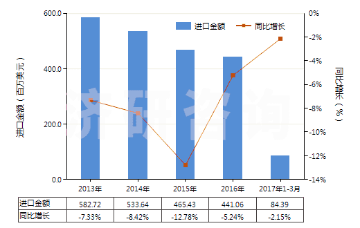 2013-2017年3月中國(guó)含聚酯非變形長(zhǎng)絲≥85％的機(jī)織物(HS54076100)進(jìn)口總額及增速統(tǒng)計(jì)
